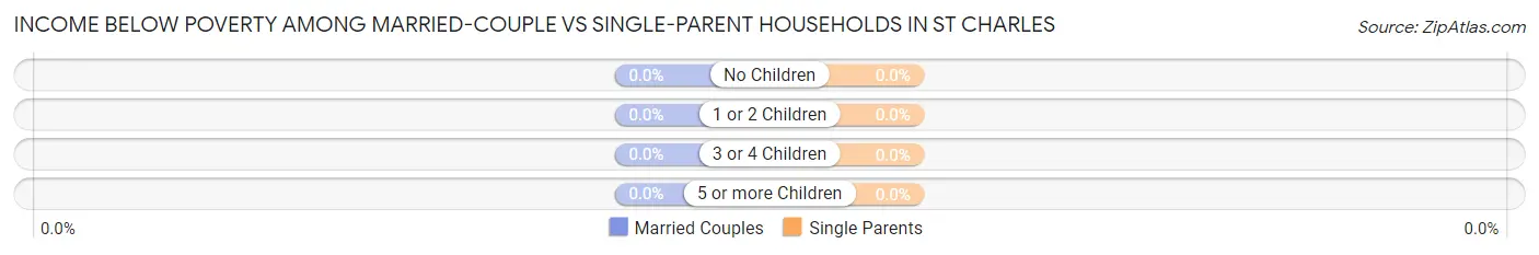 Income Below Poverty Among Married-Couple vs Single-Parent Households in St Charles