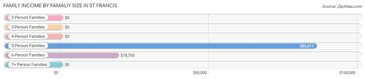 Family Income by Famaliy Size in St Francis