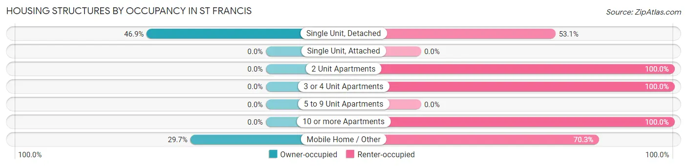 Housing Structures by Occupancy in St Francis