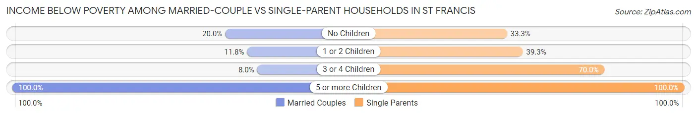 Income Below Poverty Among Married-Couple vs Single-Parent Households in St Francis