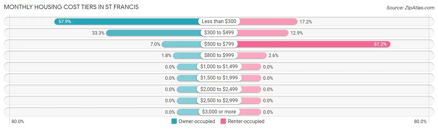 Monthly Housing Cost Tiers in St Francis