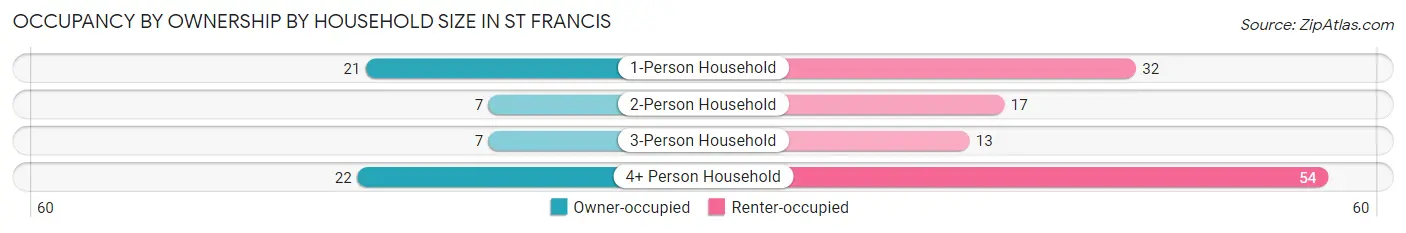Occupancy by Ownership by Household Size in St Francis