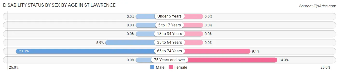 Disability Status by Sex by Age in St Lawrence