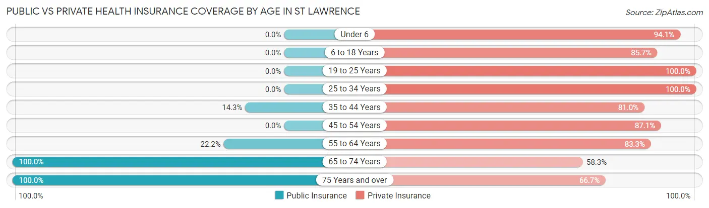 Public vs Private Health Insurance Coverage by Age in St Lawrence
