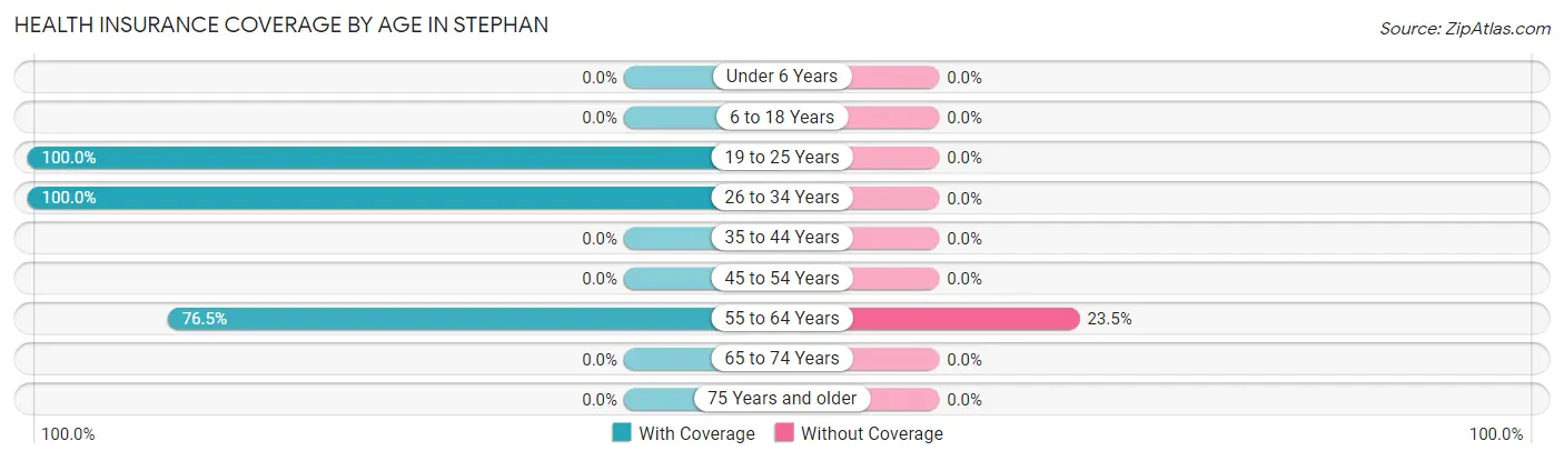 Health Insurance Coverage by Age in Stephan