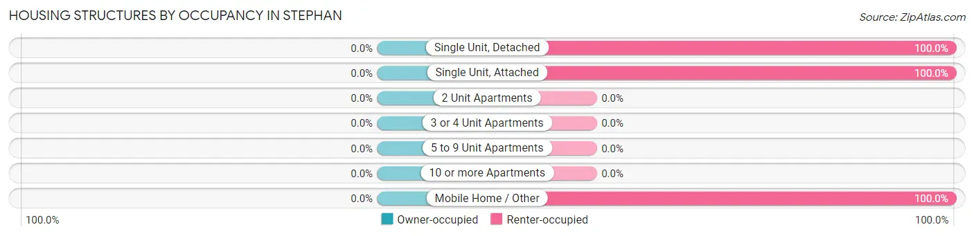 Housing Structures by Occupancy in Stephan