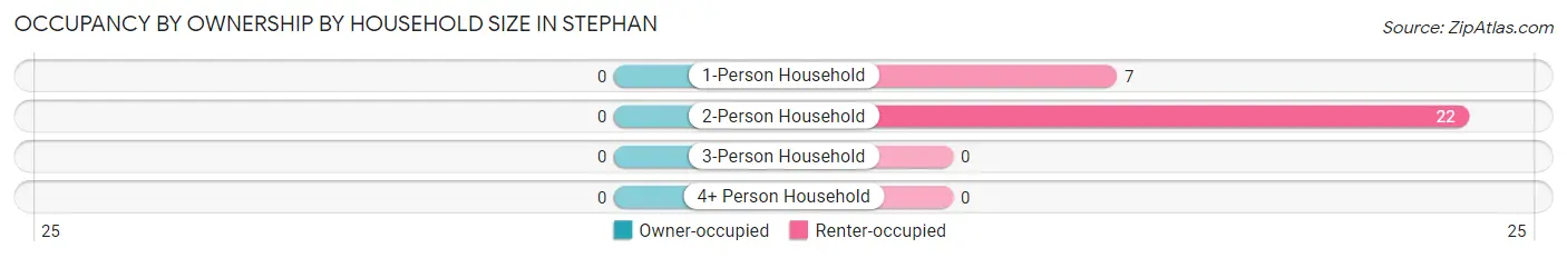 Occupancy by Ownership by Household Size in Stephan