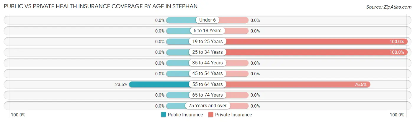 Public vs Private Health Insurance Coverage by Age in Stephan