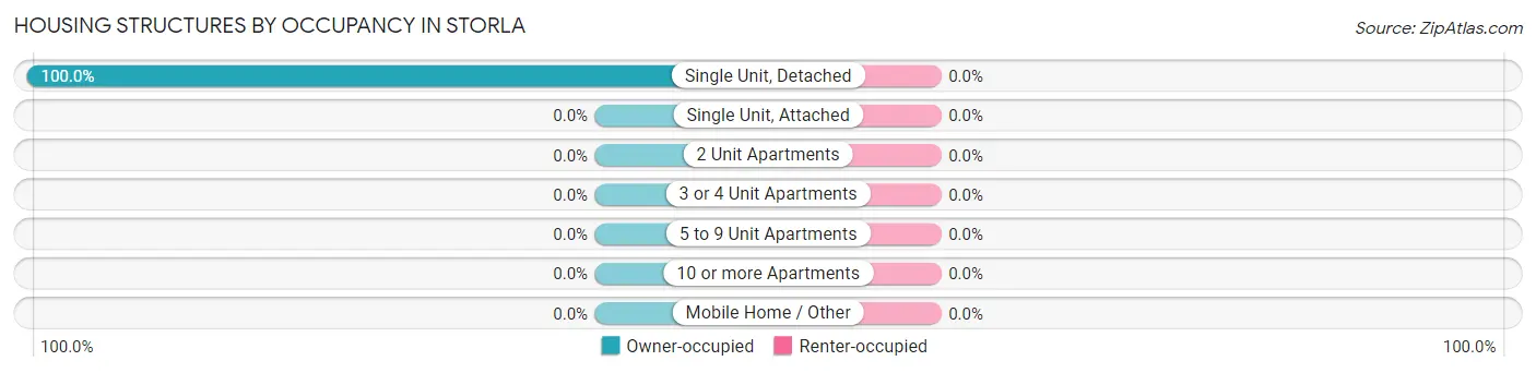 Housing Structures by Occupancy in Storla