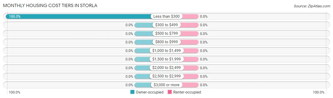 Monthly Housing Cost Tiers in Storla
