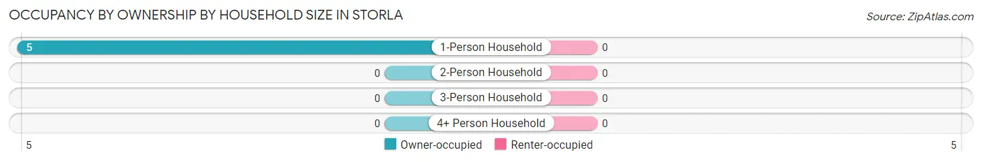 Occupancy by Ownership by Household Size in Storla