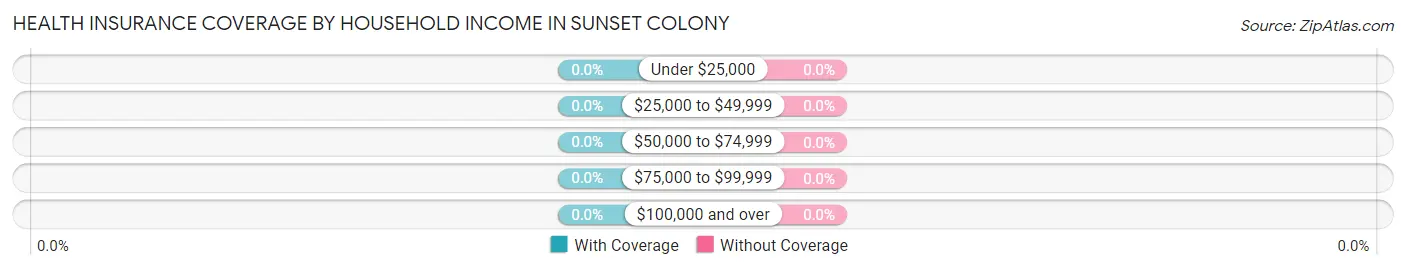 Health Insurance Coverage by Household Income in Sunset Colony