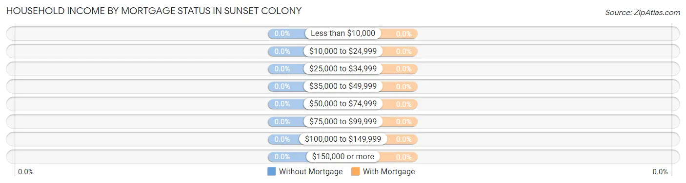 Household Income by Mortgage Status in Sunset Colony