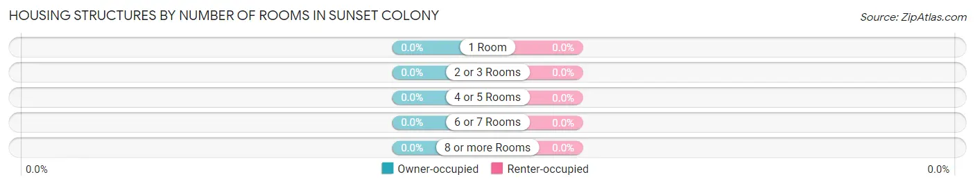 Housing Structures by Number of Rooms in Sunset Colony