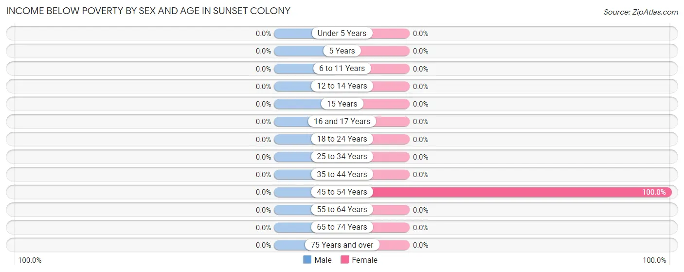 Income Below Poverty by Sex and Age in Sunset Colony