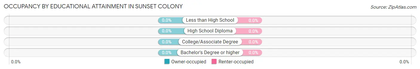 Occupancy by Educational Attainment in Sunset Colony