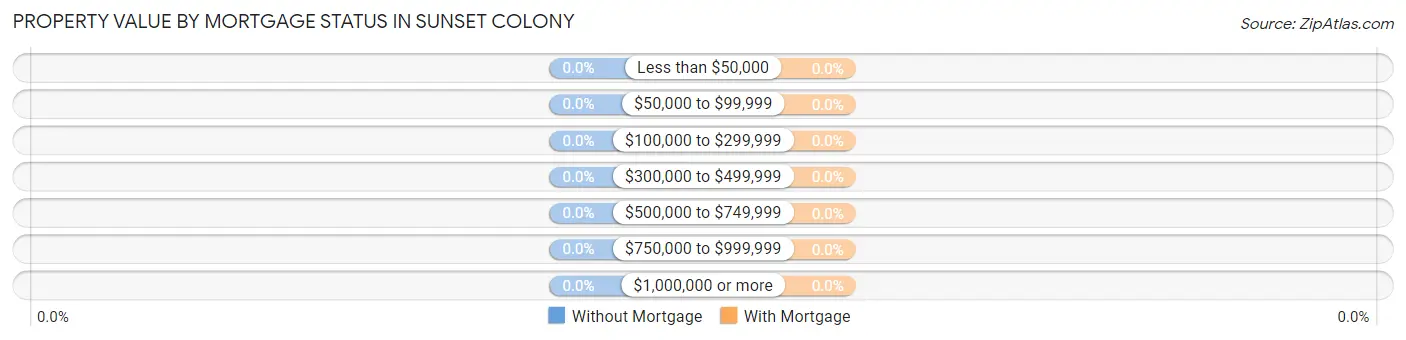 Property Value by Mortgage Status in Sunset Colony