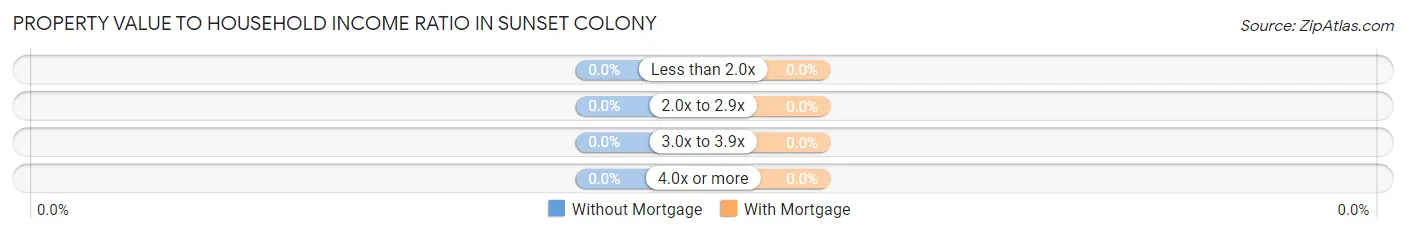 Property Value to Household Income Ratio in Sunset Colony