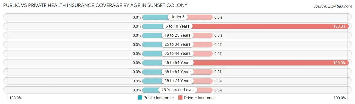 Public vs Private Health Insurance Coverage by Age in Sunset Colony