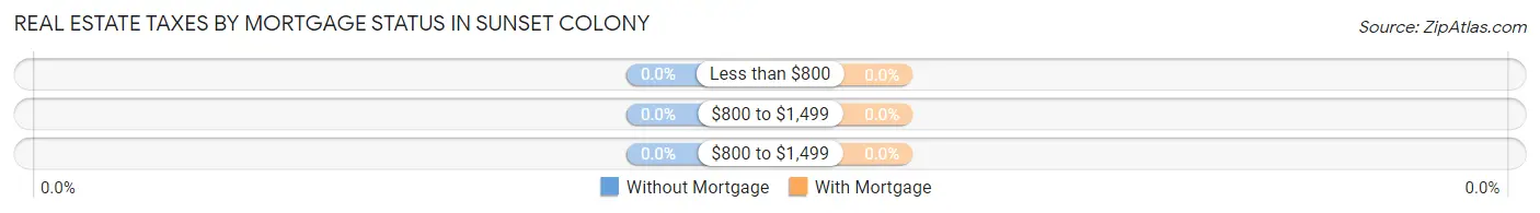 Real Estate Taxes by Mortgage Status in Sunset Colony