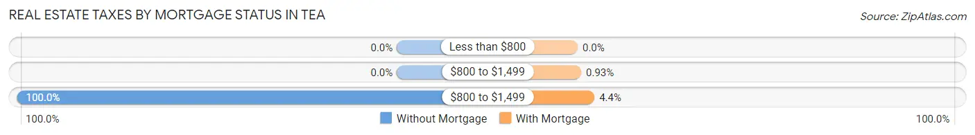 Real Estate Taxes by Mortgage Status in Tea