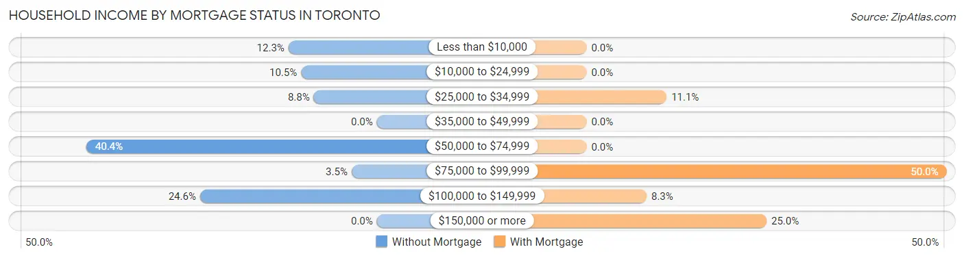 Household Income by Mortgage Status in Toronto