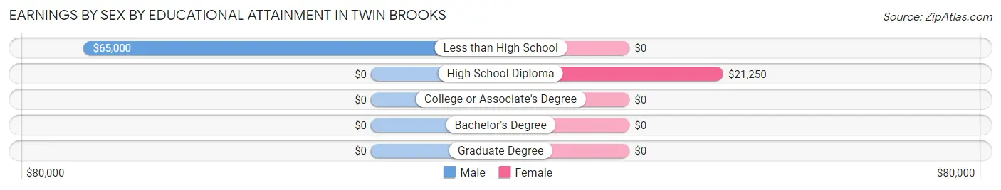 Earnings by Sex by Educational Attainment in Twin Brooks