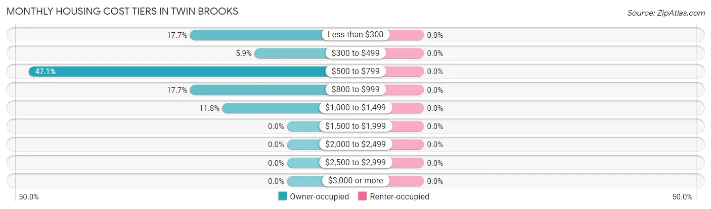 Monthly Housing Cost Tiers in Twin Brooks
