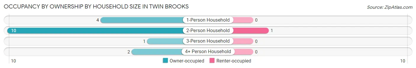 Occupancy by Ownership by Household Size in Twin Brooks