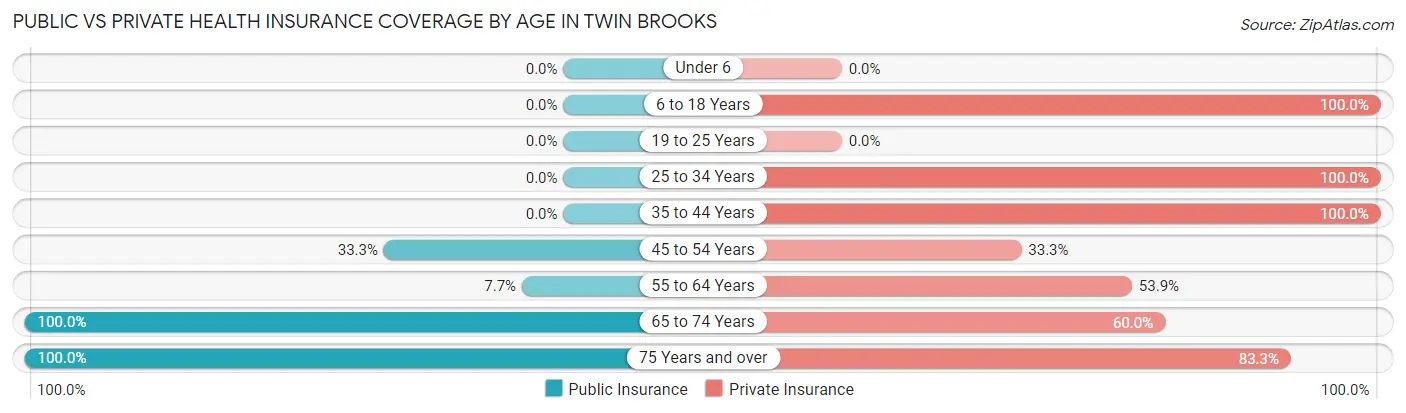 Public vs Private Health Insurance Coverage by Age in Twin Brooks