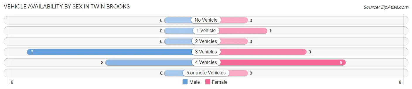 Vehicle Availability by Sex in Twin Brooks