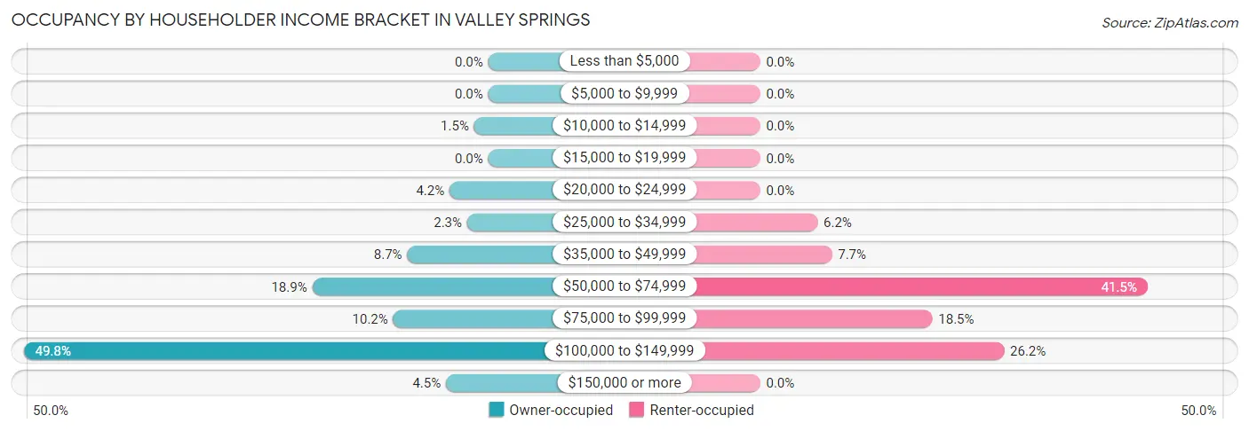 Occupancy by Householder Income Bracket in Valley Springs