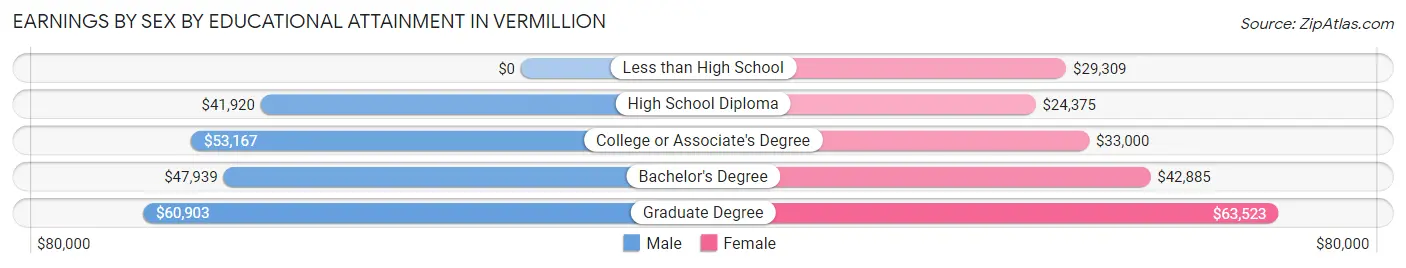 Earnings by Sex by Educational Attainment in Vermillion