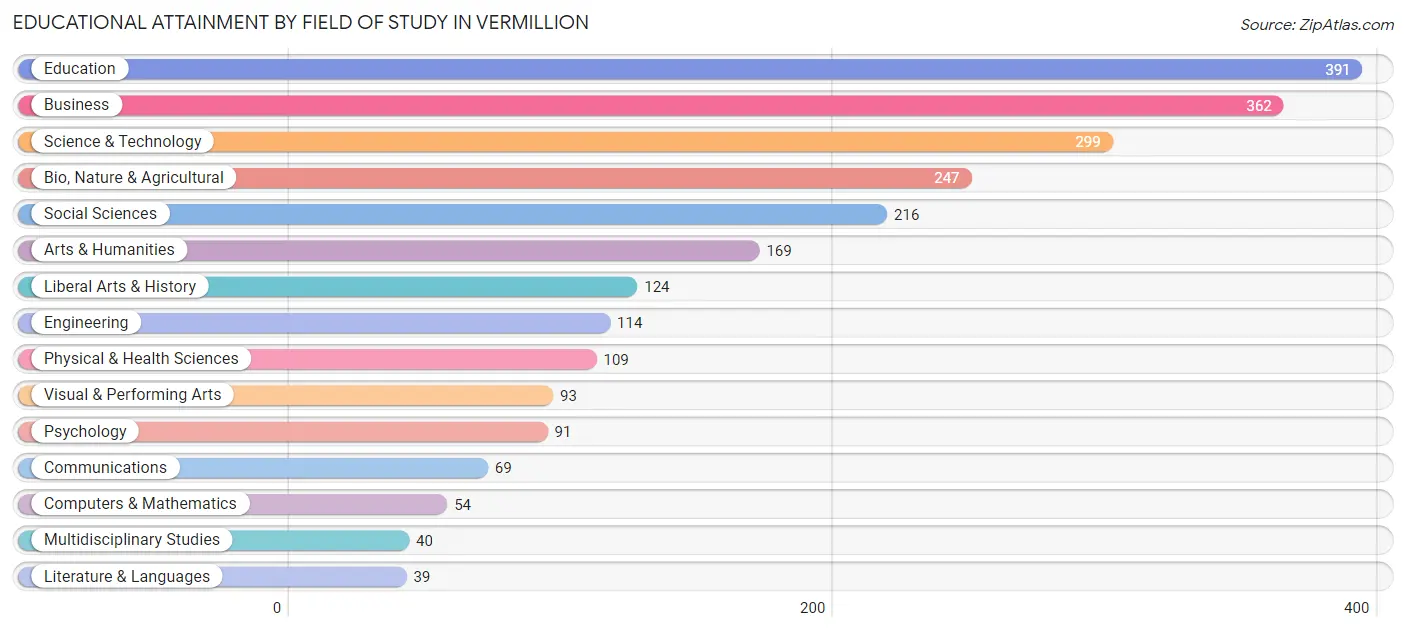 Educational Attainment by Field of Study in Vermillion