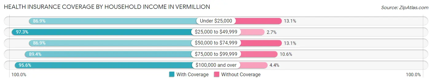 Health Insurance Coverage by Household Income in Vermillion