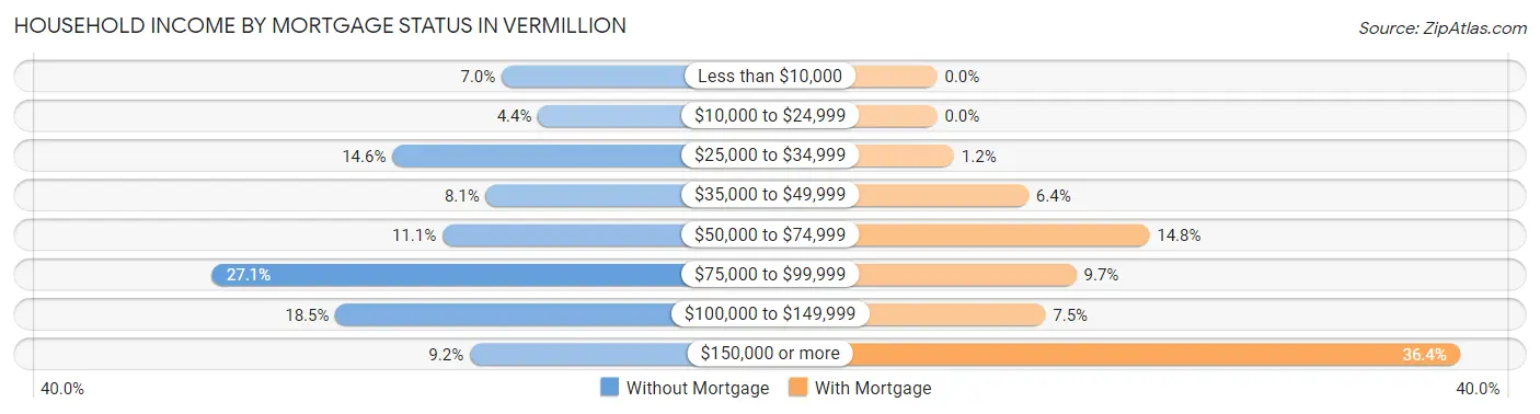 Household Income by Mortgage Status in Vermillion