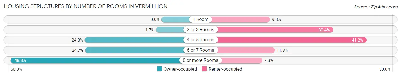 Housing Structures by Number of Rooms in Vermillion