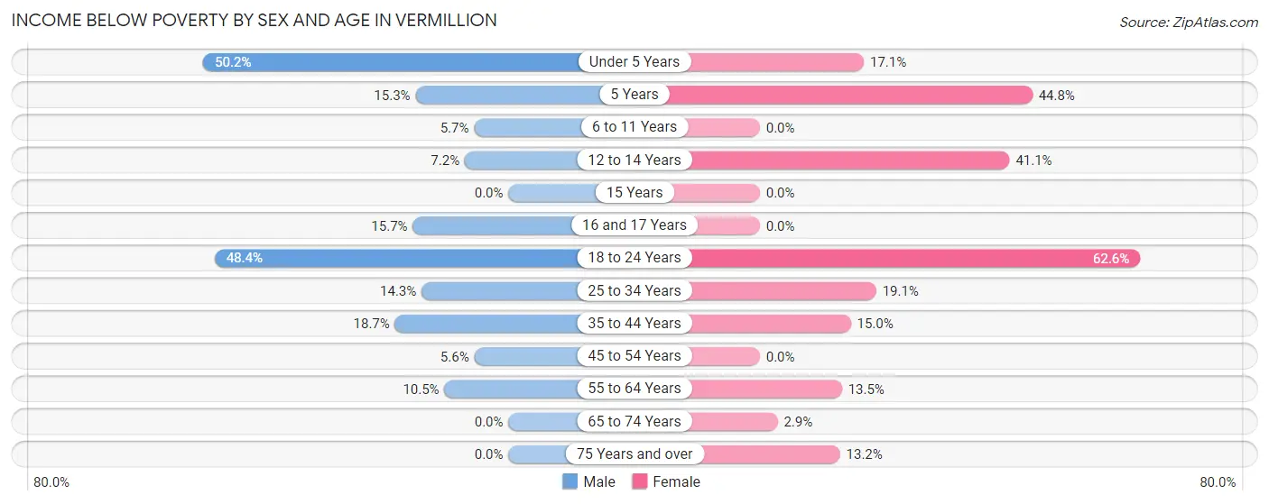 Income Below Poverty by Sex and Age in Vermillion