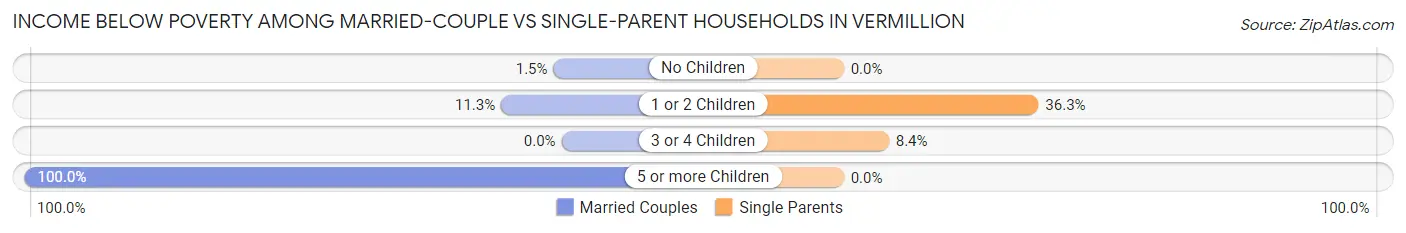 Income Below Poverty Among Married-Couple vs Single-Parent Households in Vermillion