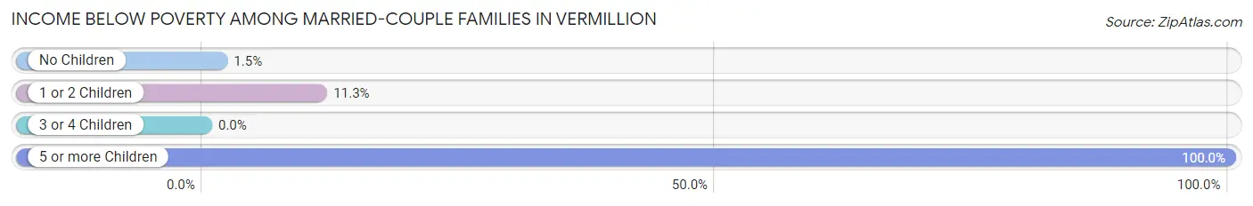 Income Below Poverty Among Married-Couple Families in Vermillion