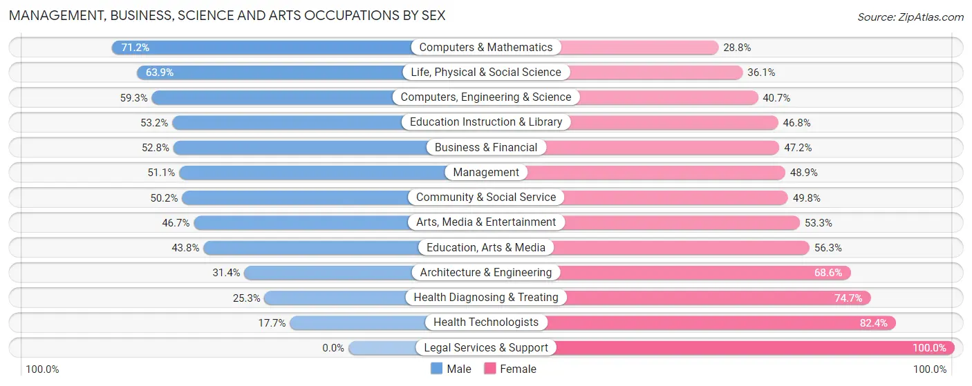 Management, Business, Science and Arts Occupations by Sex in Vermillion