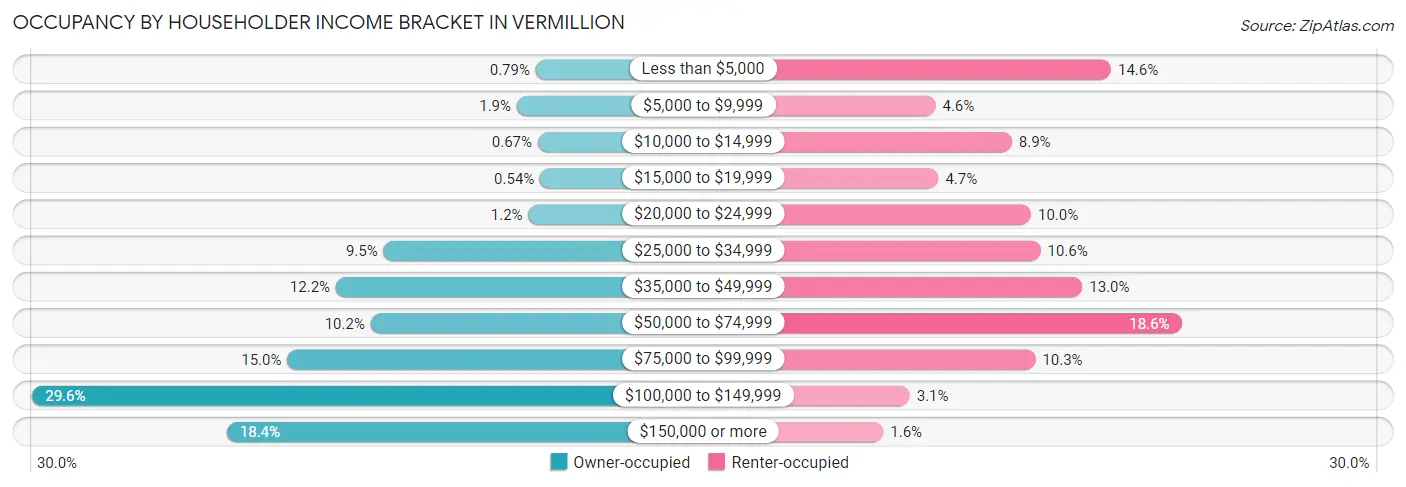 Occupancy by Householder Income Bracket in Vermillion