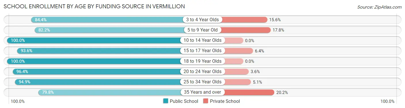 School Enrollment by Age by Funding Source in Vermillion