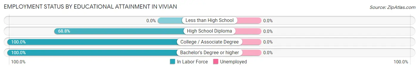 Employment Status by Educational Attainment in Vivian