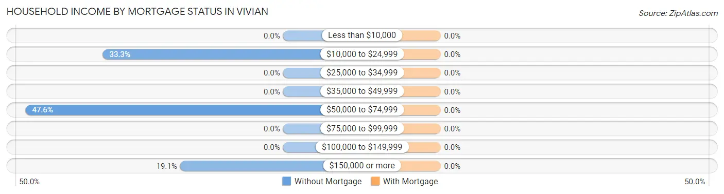 Household Income by Mortgage Status in Vivian