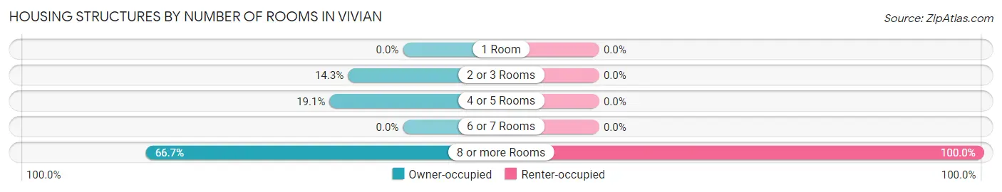 Housing Structures by Number of Rooms in Vivian