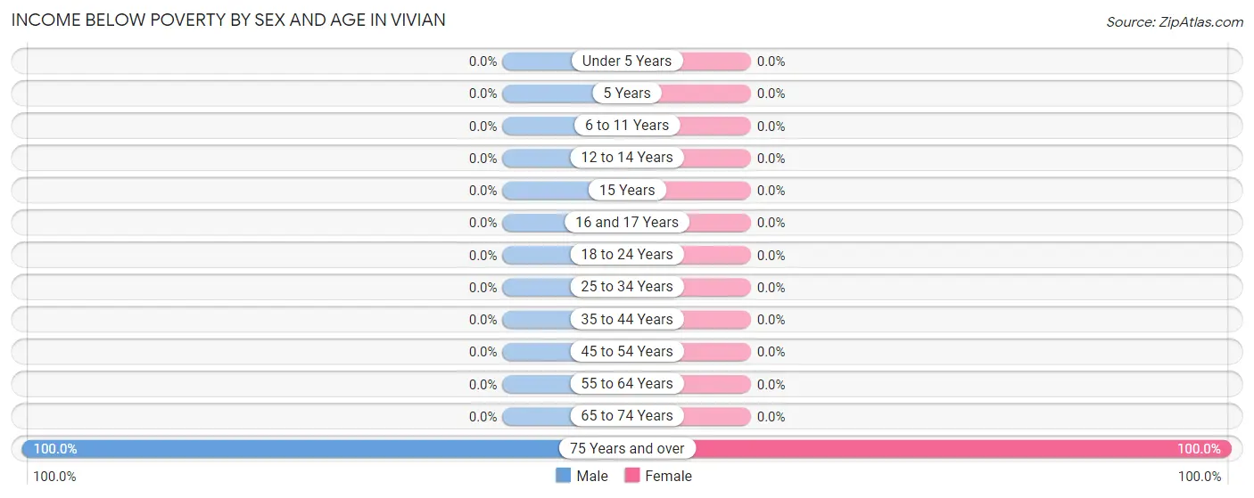 Income Below Poverty by Sex and Age in Vivian