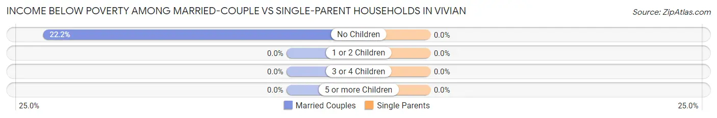 Income Below Poverty Among Married-Couple vs Single-Parent Households in Vivian