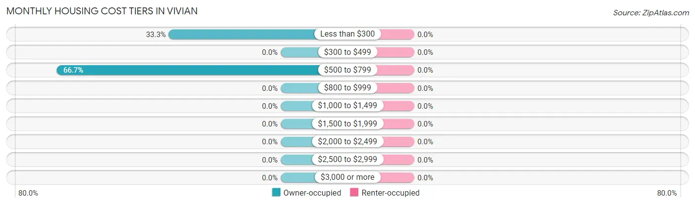 Monthly Housing Cost Tiers in Vivian