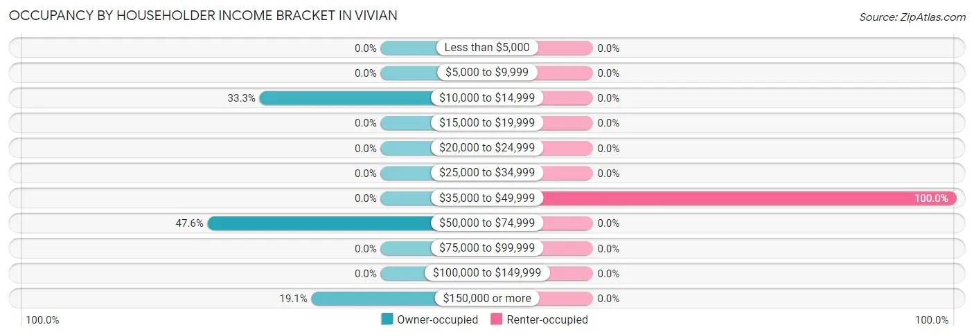 Occupancy by Householder Income Bracket in Vivian